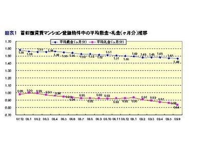 住宅・不動産情報ポータルサイト『HOME'S』　HOME'Sマーケットレポート