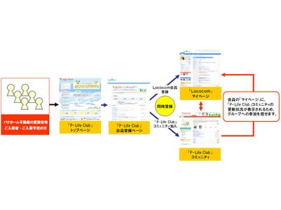 地域コミュニティサイト「Lococom（ロココム）」（β版）パナホーム不動産に「入居者向けコミュニティ」のシステム提供を開始
