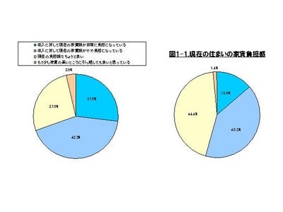 住宅・不動産情報ポータルサイト「HOME'S」調査報告　一人暮らし社会人の１割が「会社の家賃補助が無くなって家賃負担が苦しい」と回答