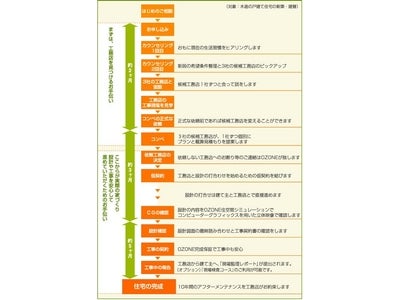 HOME'S注文住宅、OZONEを運営する(株)リビング・デザインセンターと業務提携し、会員会社向けのサービスを拡大