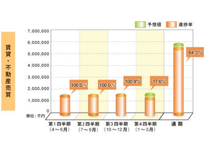 2012年3月期2月度『HOME'S』の業績に関するお知らせ