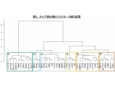 住宅・不動産情報ポータルサイト「HOME'S」調査報告 “交通便”重視か“自然･環境”重視か  タイプ別に見る市区評価の違い