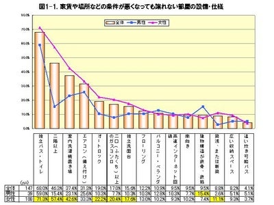 住宅・不動産情報ポータルサイト「HOME’S」調査報告　『新居にはテレビよりもＰＣ持参』　９割近くが“ネット環境が住まいの重要な要素” と回答