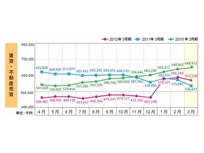 2012年3月期3月度『HOME'S』の業績に関するお知らせ