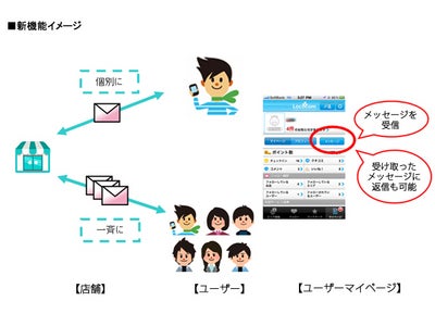 「Lococom店舗会員」向け新機能の提供開始