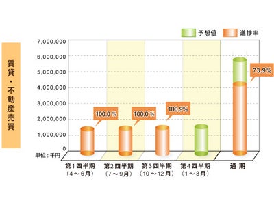 2012年3月期1月度『HOME'S』の業績に関するお知らせ