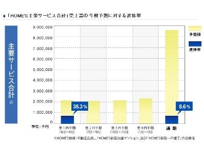 2013年3月期4月度『HOME'S』の業績に関するお知らせ