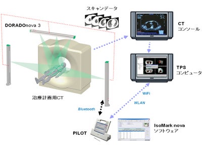 放射線治療用レーザーポインターを手がける独LAP GmbH Laser Applikationenと日本総代理店契約を締結