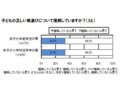 退化する子どもの足にSOS！“子どもの正しい靴選び”を「理解していないと思う」と回答した親が約7割も！～未就学児、小学校低学年の子どもを持つ親 男女1,000名に意識調査を実施～