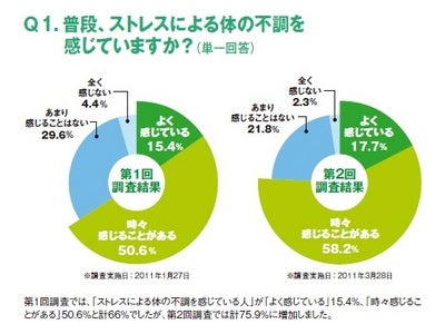 20～30代女性の75.9％が「ストレスによる体の不調」を感じている。 ストレス対処法は「おいしいものを食べる」が60.3％でトップ。