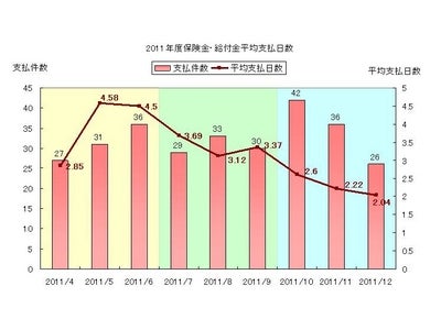 ネクスティア生命 保険金・給付金の平均支払日数が2.33日と短縮化傾向に－2011年度第3四半期 保険金・給付金の平均支払日数のお知らせ