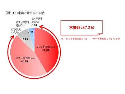『防災と食に関する意識調査』　家内安全は、母のおかげ。 防災意識が最も高いのは「専業主婦」7割 ―　ネクスティア生命調べ/一都三県の男女1,239人にアンケート