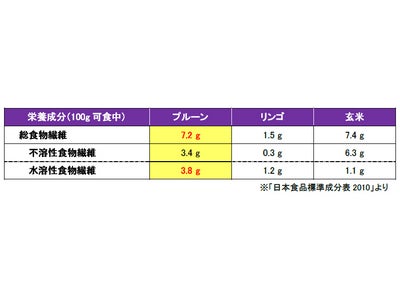 “震災ストレス”による便秘に要注意！ 「震災便秘」解消には食物繊維とオレイン酸
