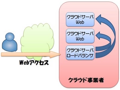 インタークラウド環境で動作するソフトウェアロードバランサを発表