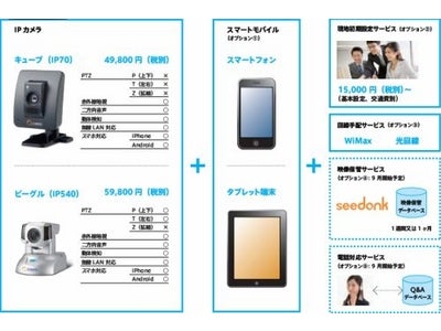 自宅のペットを動画と音声で確認できるモニタリングサービス 「スマート・アイ（Smart-Eye）」～ペットバージョン～ 2011年5月24日より首都圏でのサービスを開始