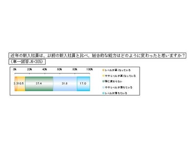 2011年「経営者が求める人材」についての調査 経営者が新入社員に求めるのは、“知識や資格”よりも“生きる力” ～コミュニケーション能力と主体性を持つ若手を求めている～
