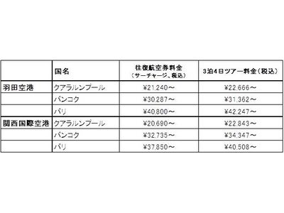 世界最大のオンライン旅行サイト　エクスペディア限定！ LCCエアアジアXの激安航空券、ツアー発売（4/23～4/29） クアラルンプール往復航空券\21,240～、3泊4日ツアー\22,666～