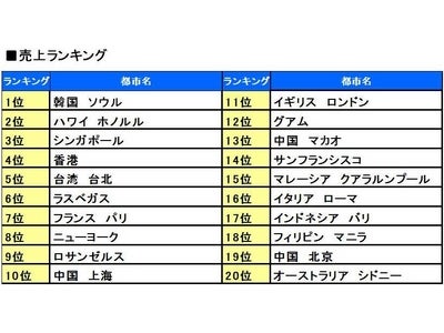 2011－2012年 年末年始はアジアが人気！　売上　1位 ソウル、2位 ホノルル、3位 シンガポール/LCC就航都市の予約伸び率UP！　予約増加　1位 マレーシア、2位 マカオ、3位 シンガポール