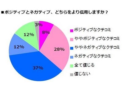 「クチコミに関する調査」 ポジティブなクチコミを書き込み、 ネガティブなクチコミを信じる日本人 　　～クチコミを信じてしまう著名人　1位 池上彰さん　2位マツコ・デラックスさん～