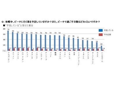 「世界21ヶ国　ビーチに関する意識調査」 ～日本人はビーチでの遊びに消極的～ 世界で一番　“海水浴をしない”日本人　 ビーチでヌードになりやすいドイツ人、最もなりにくい日本人
