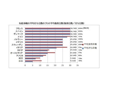 有休消化日数・消化率ともにワースト1位は日本！