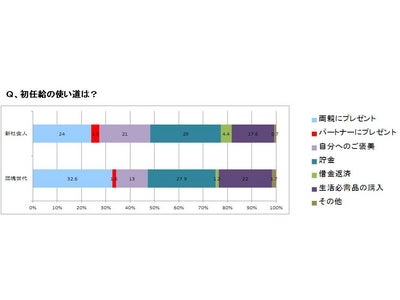 世界最大のオンライン旅行サイト エクスペディア調べ　 「 新社会人と団塊(新社会人経験者)世代の初任給に関する意識調査 」 初任給の使い道は！？ 新社会人の第1位「貯金」、団塊世代の第1位「親孝行」