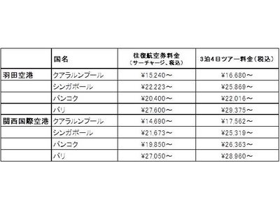 世界最大のオンライン旅行サイト　エクスペディア限定！　LCCエアアジアXの激安航空券、ツアー発売（2/29～3/4）　クアラルンプール往復航空券15,240円～、3泊4日ツアー16,680円～