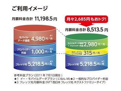 モバイルとフレッツ光をオトクに利用できる新料金プラン KuaLnet EM（イー・モバイル）定額プランwithフレッツ光サービス開始について