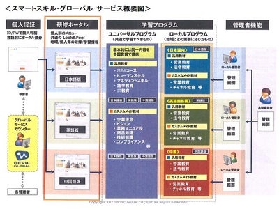 海外進出企業の人材育成・教育インフラをワンストップでサポート　クラウド型多言語対応eラーニングシステム　「スマートスキル・グローバル」を5月26日に正式リリース