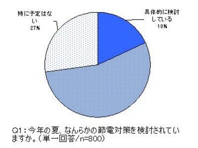ホラー映画で平均4.9度体感温度が下がる！？　今年の夏の賢い節電対策　「 ひかりＴＶ　 ホラー映画に関する調査 」