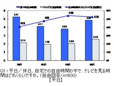 ドラマの見方に変化！「後から視聴派」が急増中！？　「 ひかりＴＶ 年代別テレビドラマ視聴傾向調査 」