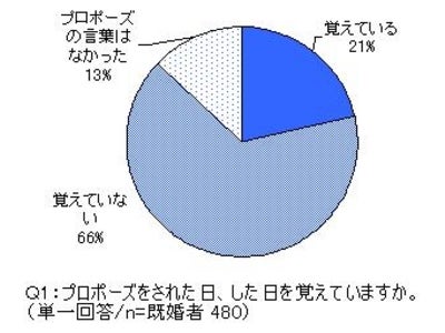 ～ 6月5日は、プロポーズの日 ～ 「 ひかりＴＶ プロポーズに関する名作ラブストーリー調査 」