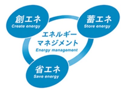 最近の記事や報道で、役に立った情報は？  一番役立った情報は「節電・省エネ」！ 長期的な視点でのエネルギーマネジメント（エネマネ）意識も向上