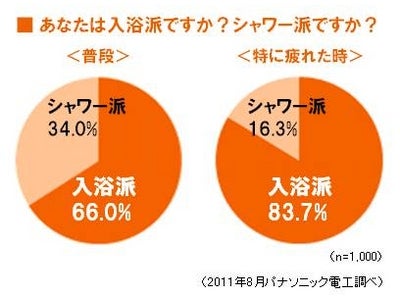 元気になる！キレイになる！ 知らないと損する、正しいお風呂のススメ。～湯質にこだわる人にイチオシの酸素美泡湯も紹介～
