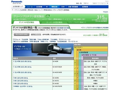 業界No.1の環境性能を実現したパナソニックのダントツGP認定製品が315機種に。(2012年2月末時点)