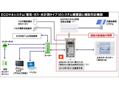 経済産業省のHEMS補助対象機器に「ECOマネシステム（電気・ガス・水計測タイプ）」が採択