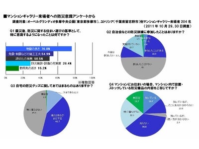 有楽土地、震災を機に「防災推進プロジェクト」始動  “防災+減災”をキーワードに、ハード面に加えソフト面のケア・サービスを強化