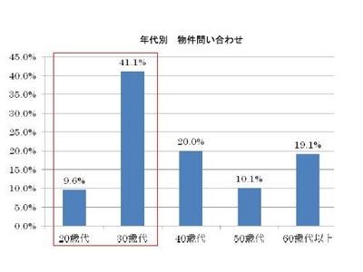 今年、多摩ニュータウンは老朽化から再生の街へ！  物件問い合わせの「50.7%が20～30歳代」　若年層も注目！～多摩センターに「オーベルグランディオ多摩中央公園」販売開始！～