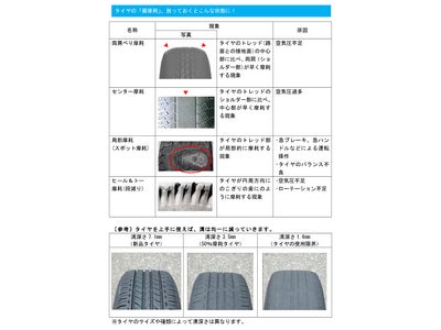 ～ブリヂストン　タイヤセーフティーレポート～タイヤの“偏摩耗”知らないドライバーは4割以上～ブリヂストン タイヤの安全に関する調査結果～