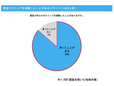 ～ブリヂストン　タイヤセーフティーレポート～雪道でのスリップ時に装着していたタイヤは？スタッドレスタイヤを持っていないドライバーは約7割！～タイヤの安全に関する調査結果（雪国※1を除いた地域対象）～