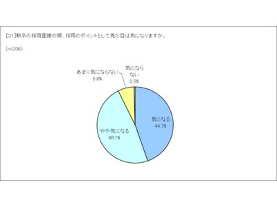 新卒者の面接時における “見た目・身だしなみ”についてザ・スーツカンパニーがアンケート調査！！