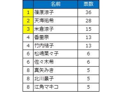 「THE SUIT COMPANY」女性店員が選ぶ「スーツが似合う女性タレント」発表！！
