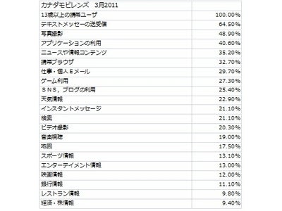 カナダ　モバイルユーザーの利用動向・市場動向の総合データベースを新規リリース
