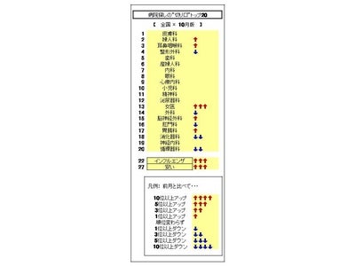 10月の病院探しは「皮膚科」が連続トップ、「女医」復活。昨年より1ヶ月早い「インフルエンザ」「安い」現象も。