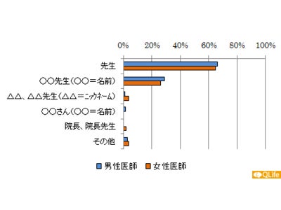 病院での呼び方/呼ばれ方調査---名前付き志向、「患者様」は不人気、「御待史」は医師同士ならOKだが業者からは“違和感“