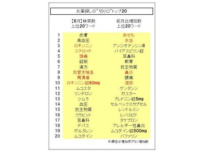 節電影響？皮膚トラブル増加が昨年より1か月早く【ステロイド】【あせも】【水虫】など【皮膚】系が被検索数の上位に。また、【ロキソニン】が商品名で初の3位に…「お薬探しの“切り口”」の最新動向