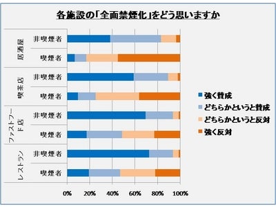 路上や景勝地など屋外は、喫煙者も半数が「全面禁煙化」に賛成。ただし飲食店が全面禁煙しても価格転嫁は困難