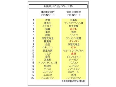6月は【皮膚】【高血圧】薬剤調べ多く【ステロイド】も急増、固有名詞では【アンジオテンシンII】が急伸してランク入り…「お薬探しの“切り口”」の最新動向