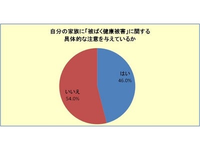 一般市民の方が医師より「地域の放射能」健康被害不安・・・４６%が具体的注意を家族に呼び掛け