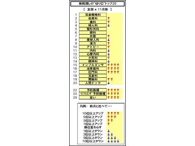 「病院探しの“切り口”」の最新動向：インフルエンザの予防接種も「安さ」探しが急増、不況の影響？